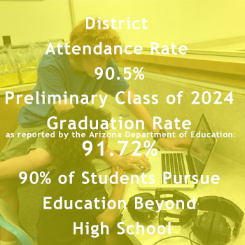 District Attendance Rate 90.5% Graduation Rate 91.72% Pursue Education Beyond High School 90%